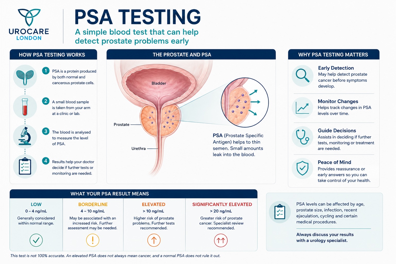 consultant urologist discussing PSA test results with a male patient in a London clinic - Urocare London